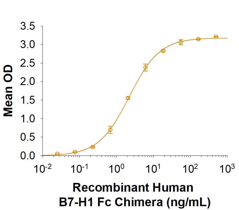 Recombinant Human PD-1 His-tag Avi-tag Protein Binding Activity