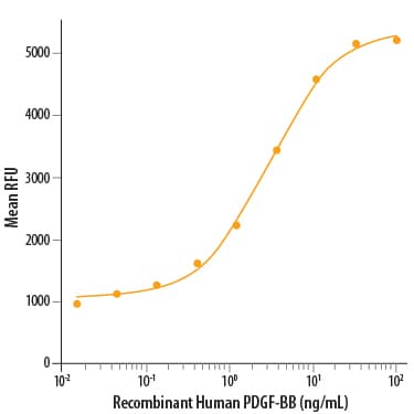 Recombinant Human PDGF-BB Protein Bioactivity