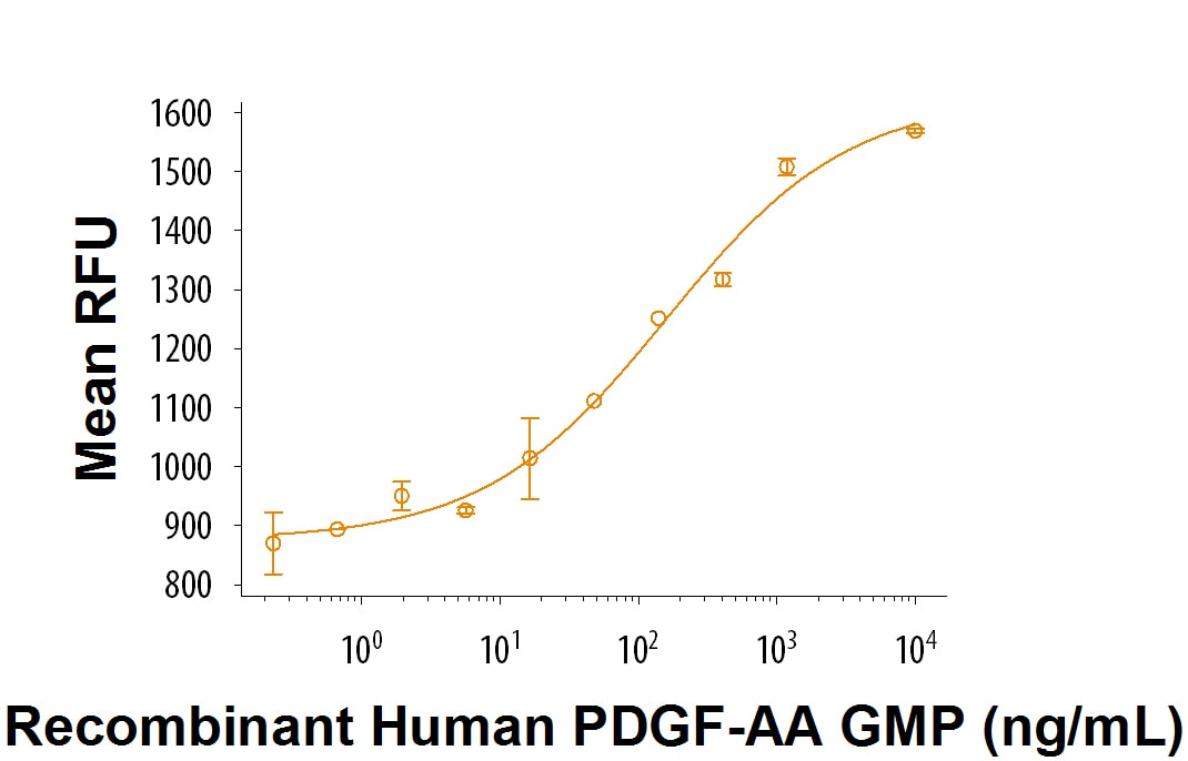 Recombinant Human PDGF-AA GMP Protein Bioactivity