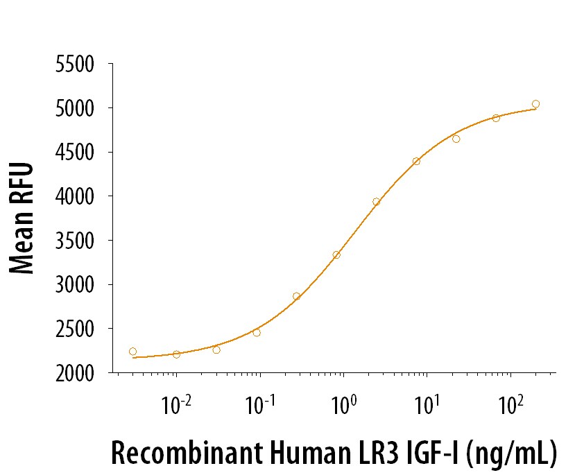 ProDots Recombinant Human PDGF-BB Protein Bioactivity