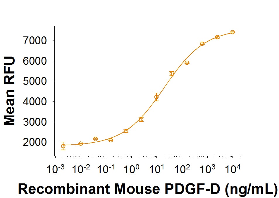Recombinant Mouse PDGF-D Protein Bioactivity