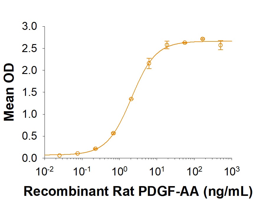 Recombinant Mouse PDGF R alpha His-tag Protein Binding Activity