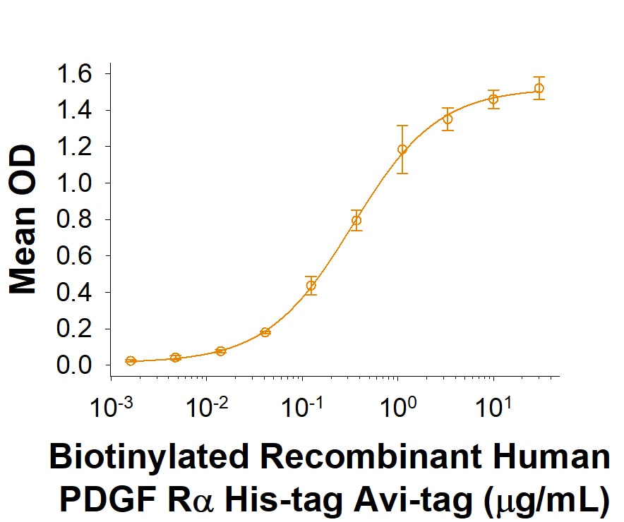 Recombinant Human PDGF R alpha His-tag Avi-tag Protein Binding Activity