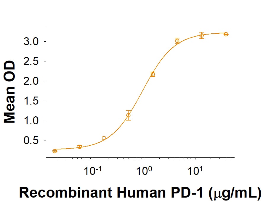 Recombinant Porcine PD-L1/B7-H1 His-tag Protein Binding Activity