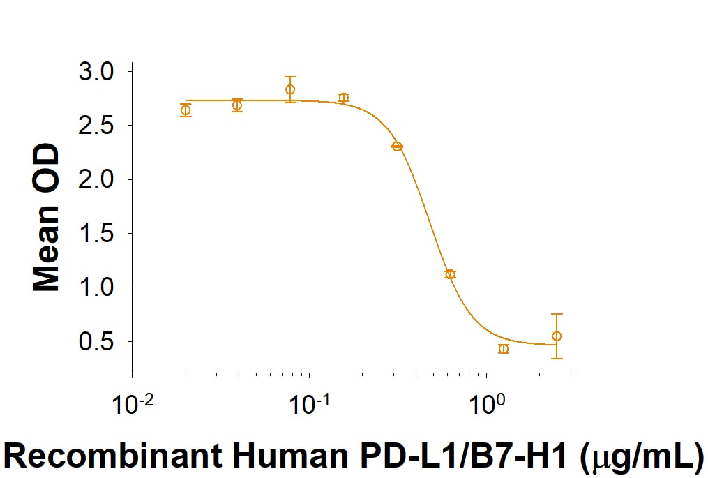Graph showing bioactivity of Human PD-L1 protein (B7-H1 protein)