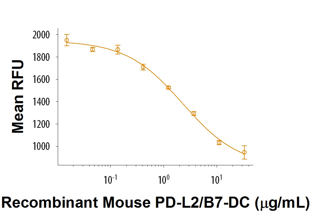 Recombinant Mouse PD-L2/B7-DC Fc Chimera Protein Bioactivity