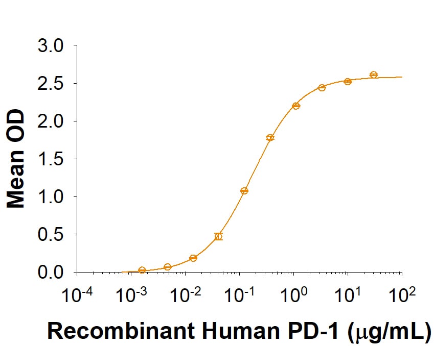 Recombinant Human PD-L2/B7-DC His-tag Protein Binding Activity