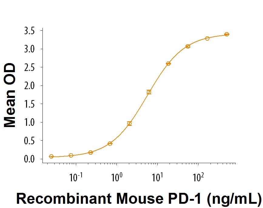 Recombinant Mouse PD-L2/B7-DC His Tagged Protein Bioactivity