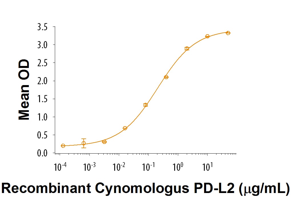 Recombinant Cynomolgus PD-L2/B7-DC Fc Chimera Protein Bioactivity