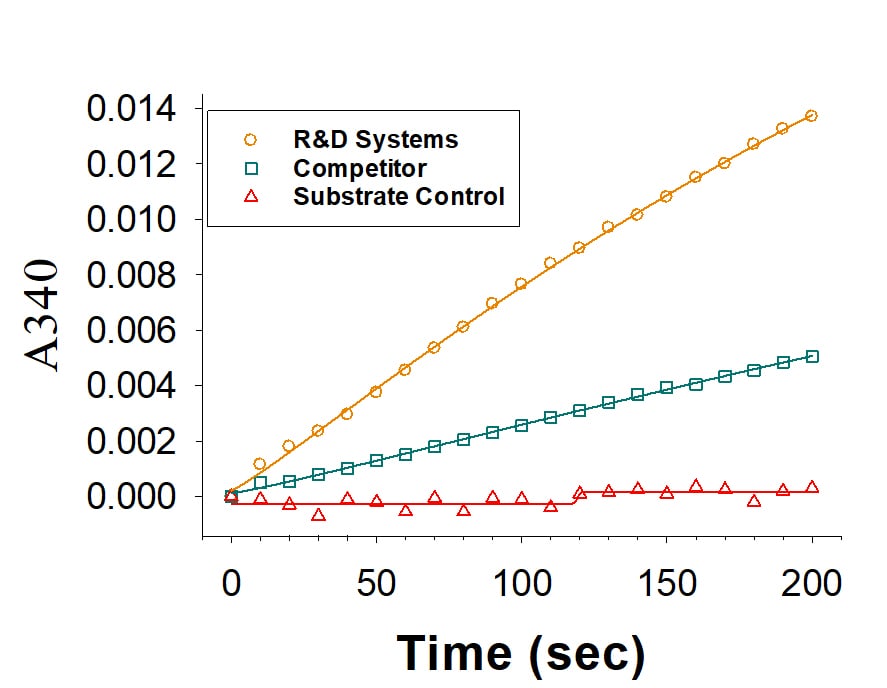Recombinant Human PHGDH His-tag Enzyme Activity