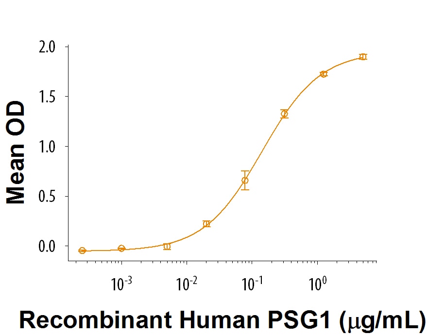 Recombinant Human PSG1 Protein Binding Activity