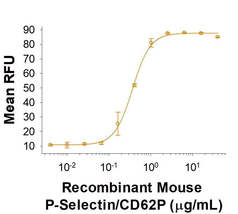 Recombinant Mouse P-Selectin/CD62P His-tag Protein Bioactivity