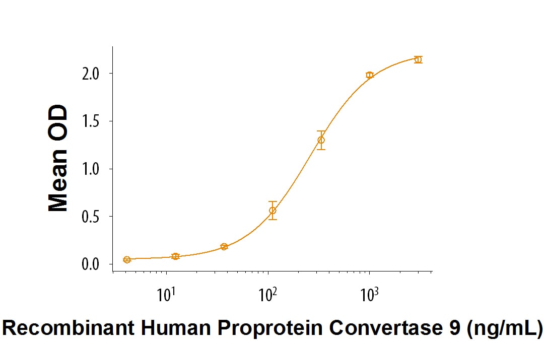 Recombinant Human Proprotein Convertase 9/PCSK9 Protein Binding Activity