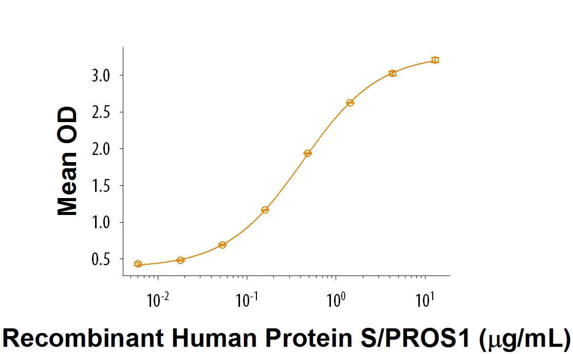 Recombinant Human Protein S/PROS1 Bioactivity