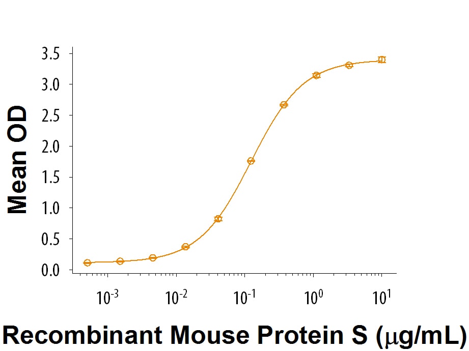 Recombinant Mouse Protein S/PROS1 Binding Activity