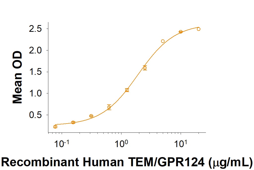 Recombinant Human RECK Fc Chimera Protein Binding Activity