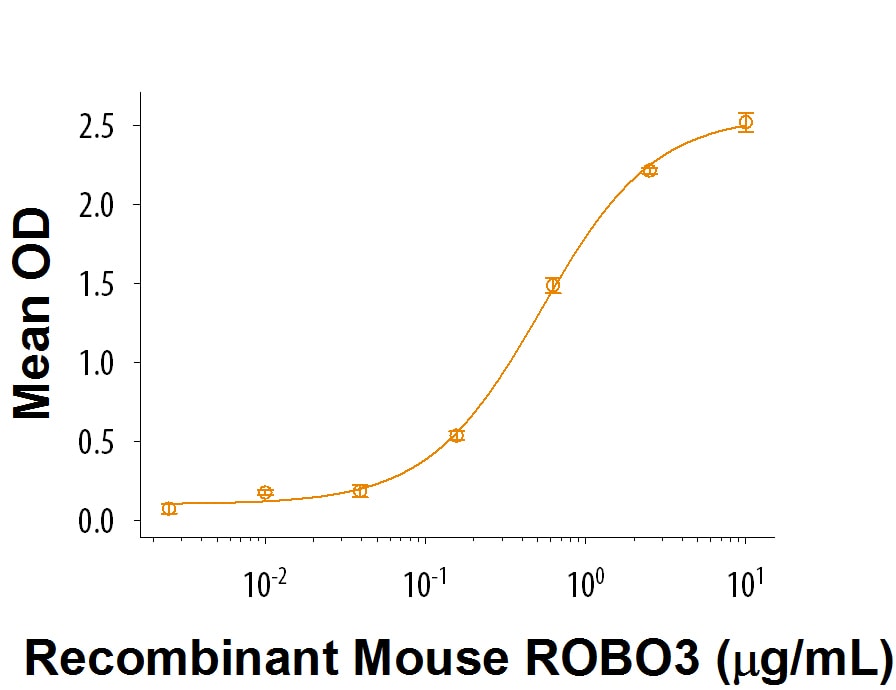 Recombinant Mouse ROBO3 Fc Chimera Protein Binding Activity