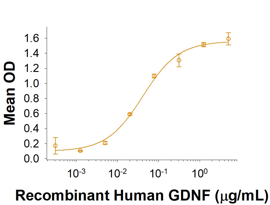 Recombinant Human Ret His-tag Protein Binding Activity