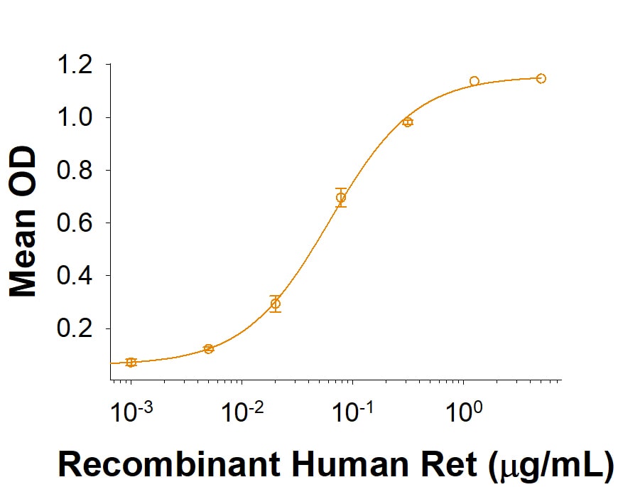 Recombinant Human Ret Protein Binding Activity