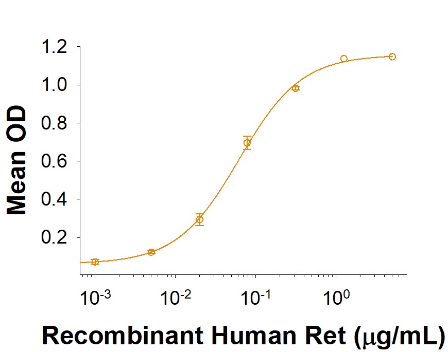 Recombinant Human Ret Protein Binding Activity