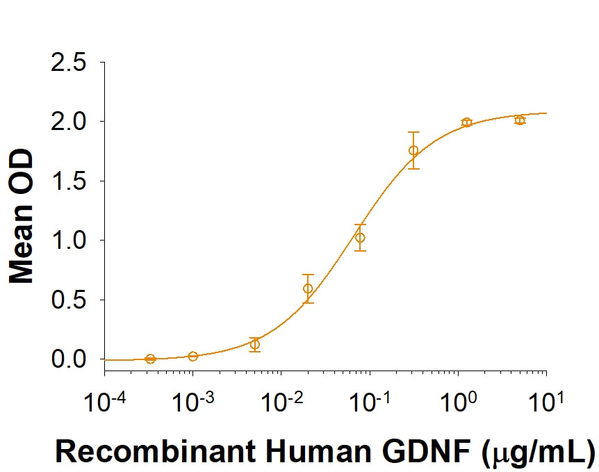 Recombinant Human Ret Fc Chimera Protein Binding Activity