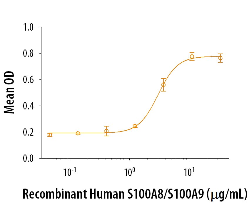 Recombinant Human S100A8/S100A9 Heterodimer Protein Bioactivity