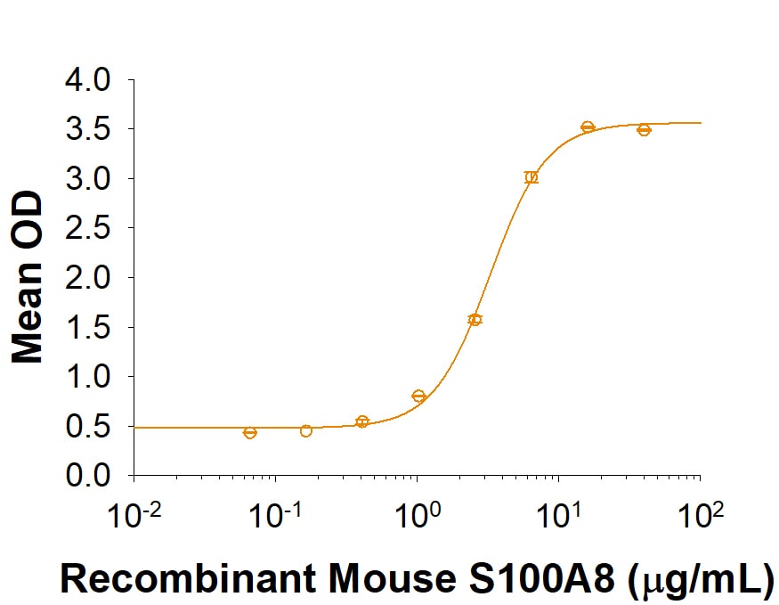 Recombinant Mouse S100A8 Protein Bioactivity