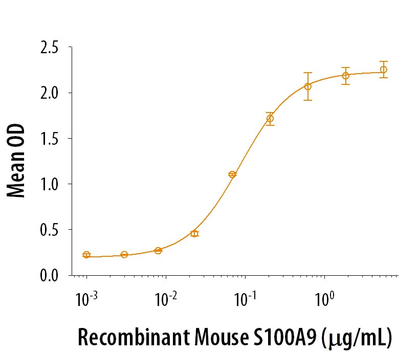 Recombinant Mouse S100A9 Protein Bioactivity