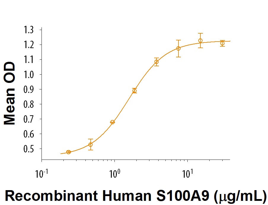 Recombinant Human S100A9 Protein Bioactivity