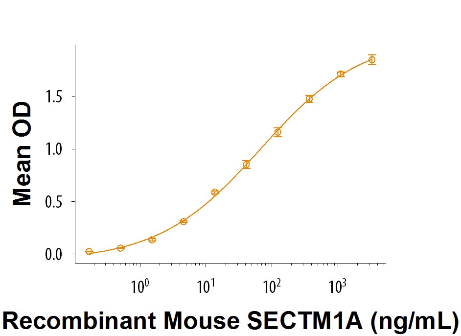Recombinant Mouse SECTM1A Fc Chimera Protein Binding Activity