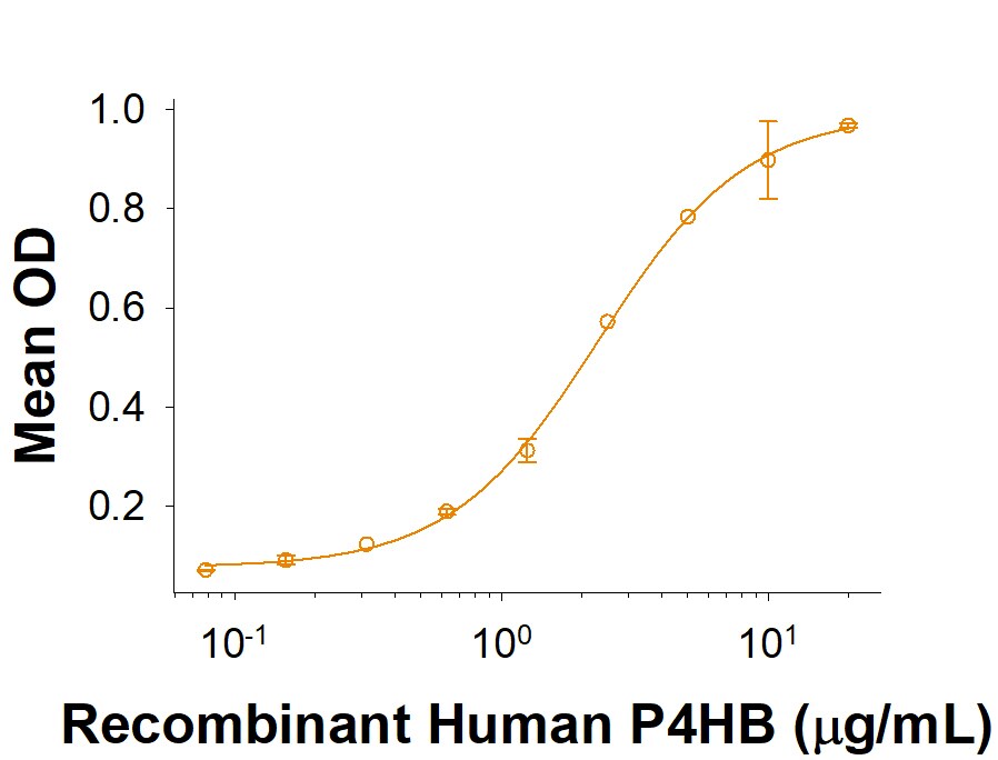 Recombinant Mouse SF20/MYDGF Protein Binding Activity