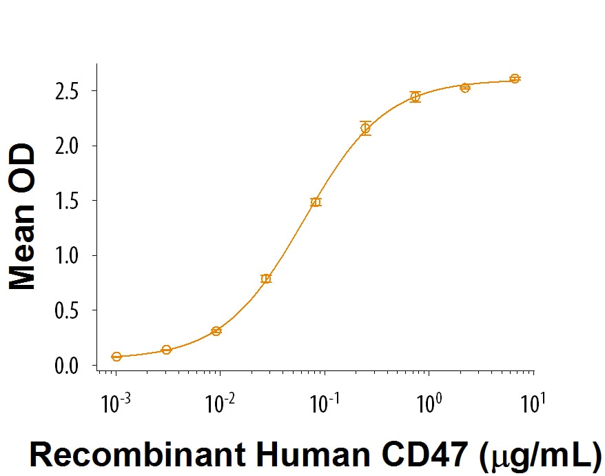 Recombinant Human SIRP alpha/CD172a His-tag Protein Bioactivity