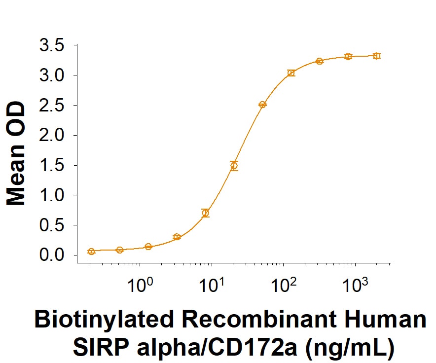 Recombinant Human SIRP alpha/CD172a Fc Chimera Protein Binding Activity
