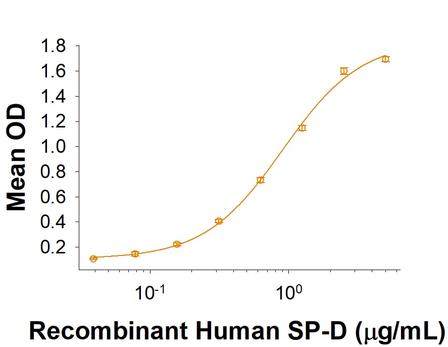 Recombinant Cynomolgus SIRP beta 1/CD172b His Protein Binding Activity