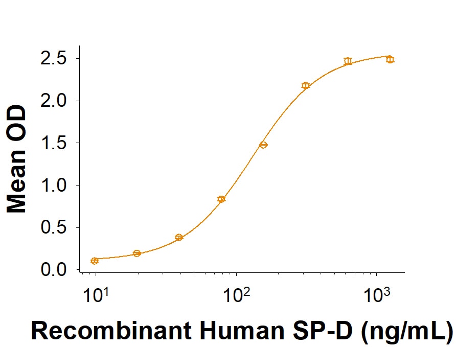 Recombinant Cynomolgus SIRP beta 1/CD172b Fc Protein Binding Activity