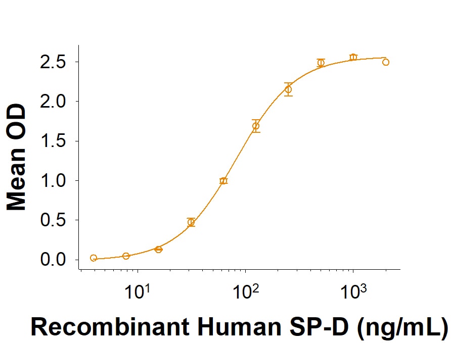 Recombinant Mouse SIRP beta 1a His-tag Protein Binding Activity