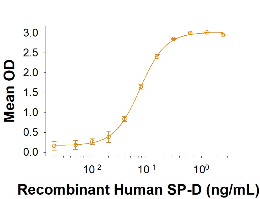 Recombinant Mouse SIRP beta 1a Fc Chimera Protein Binding Activity