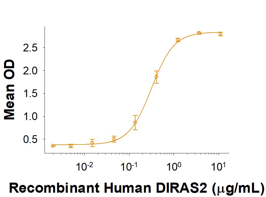 Recombinant Human SIRP delta Fc Chimera Protein Binding Activity