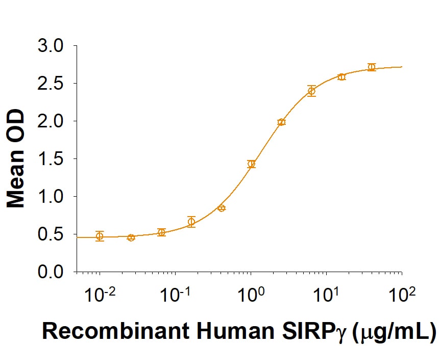 Recombinant Human SIRP gamma/CD172g His-tag Protein Binding Activity