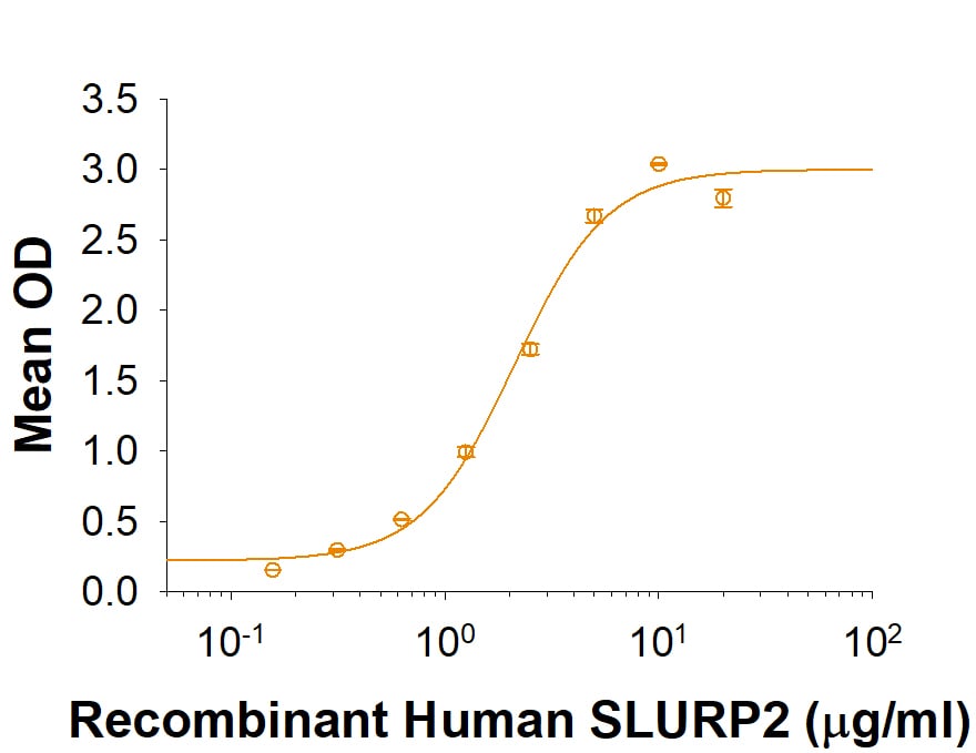 Recombinant Human SLURP2 Fc Chimera Protein Binding Activity