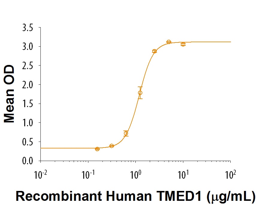 Recombinant Human TMED1 Fc Chimera Protein Binding Activity