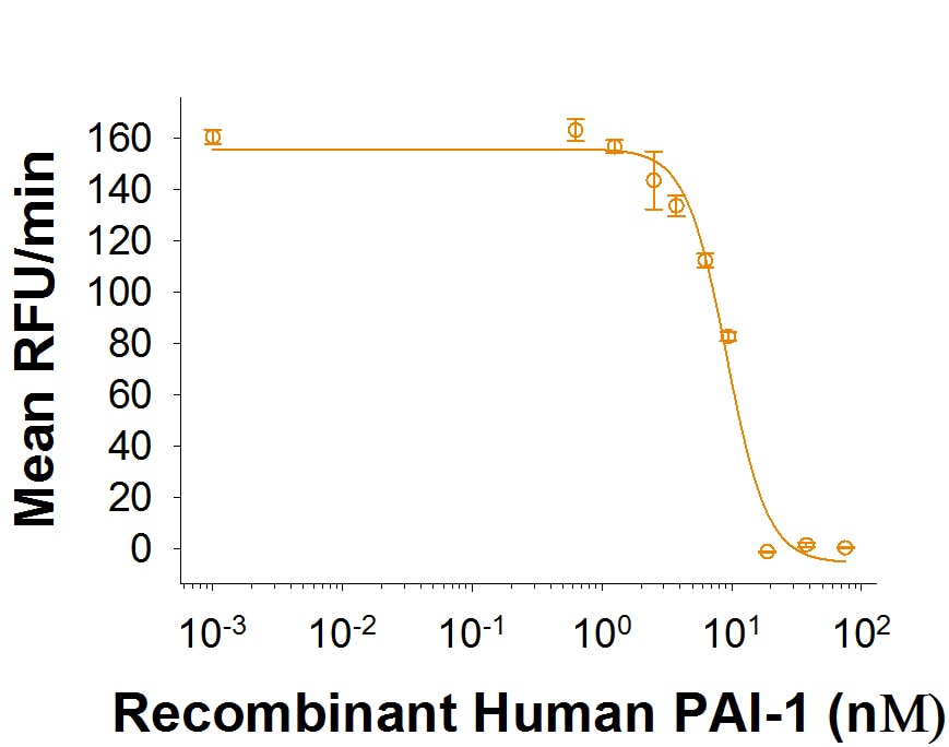 Recombinant Human Serpin E1/PAI-1 Protein Enzyme Activity