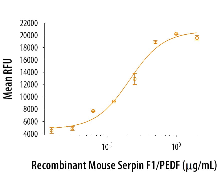 Serpin F1/PEDF-induced Adhesion.