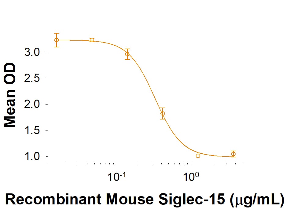Recombinant Mouse Siglec-15 His-tag Protein Bioactivity