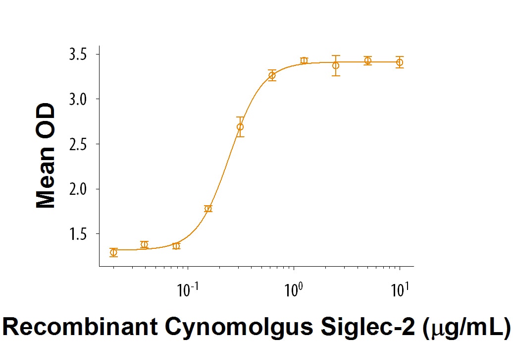 Recombinant Cynomolgus Siglec-2/CD22 His-tag Protein Bioactivity