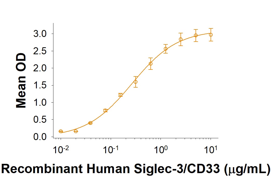 Recombinant Human Siglec-3/CD33 His-tag Protein Bioactivity