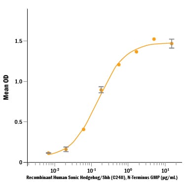 Recombinant Human Sonic Hedgehog/Shh (C24II) N-Term GMP Bioactivity