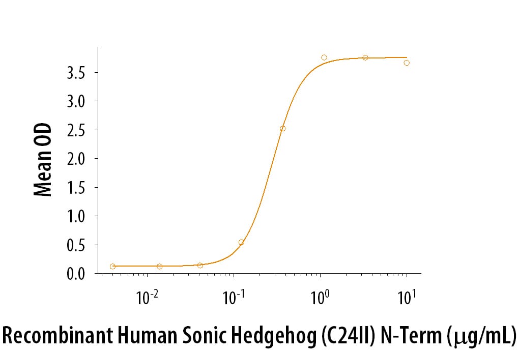 Recombinant Human Sonic Hedgehog/Shh (C24II) N-Terminus Bioactivity