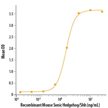 Recombinant Mouse Sonic Hedgehog/Shh, N-Terminus Protein Bioactivity