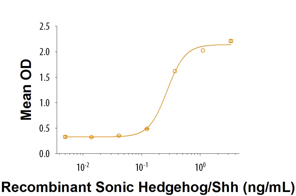 ProDots Recombinant Human Sonic Hedgehog/Shh (C24II) Protein Bioactivity